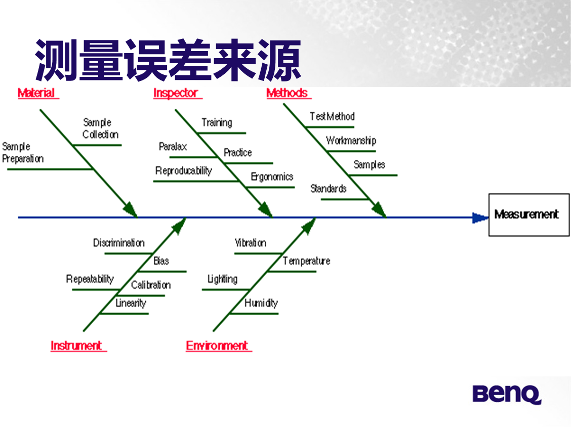 MSA測量系統(tǒng)測量系統(tǒng)誤差來源
