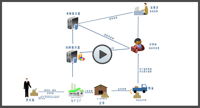 TIS產品追溯系統流程圖